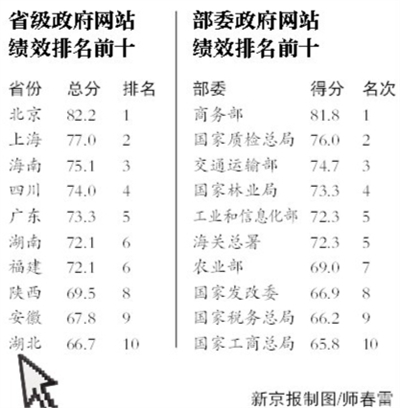 网站绩效排名前十：西城区排名第二，东城区排名第四，朝阳区排名第七。　　摆官架子网站口碑差 　　昨日，